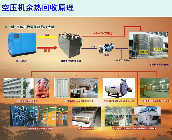 復(fù)盛空壓機節(jié)能改造余熱回收